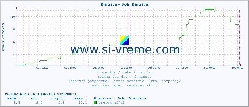 POVPREČJE :: Bistrica - Boh. Bistrica :: temperatura | pretok | višina :: zadnja dva dni / 5 minut.