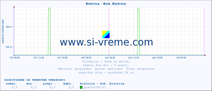 POVPREČJE :: Bistrica - Boh. Bistrica :: temperatura | pretok | višina :: zadnja dva dni / 5 minut.