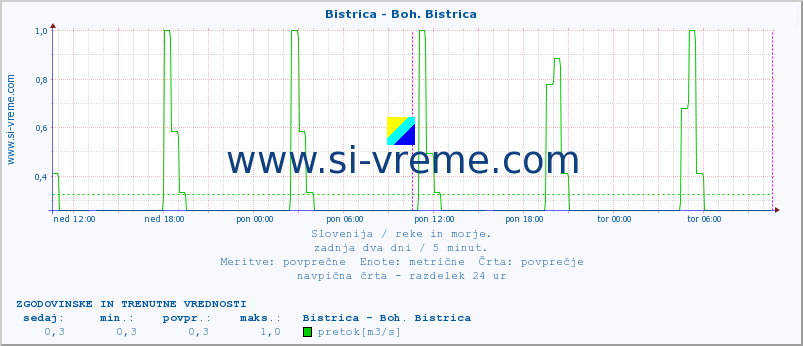 POVPREČJE :: Bistrica - Boh. Bistrica :: temperatura | pretok | višina :: zadnja dva dni / 5 minut.