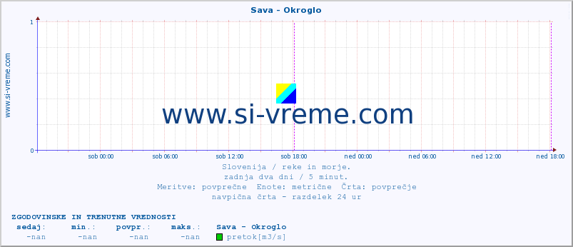 POVPREČJE :: Sava - Okroglo :: temperatura | pretok | višina :: zadnja dva dni / 5 minut.