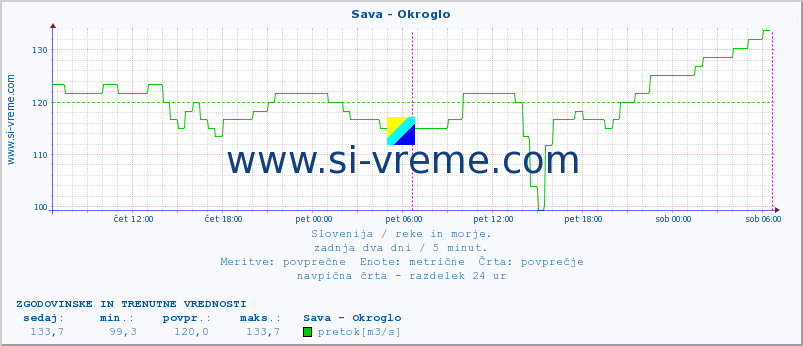 POVPREČJE :: Sava - Okroglo :: temperatura | pretok | višina :: zadnja dva dni / 5 minut.