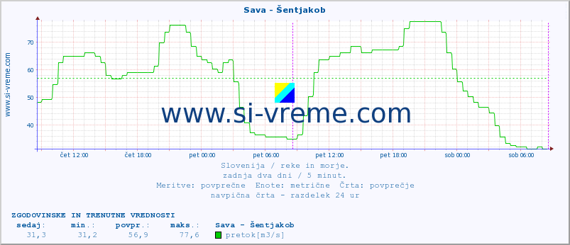 POVPREČJE :: Sava - Šentjakob :: temperatura | pretok | višina :: zadnja dva dni / 5 minut.