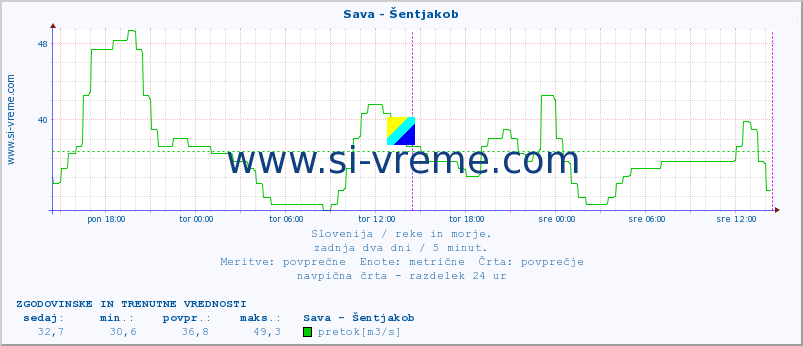 POVPREČJE :: Sava - Šentjakob :: temperatura | pretok | višina :: zadnja dva dni / 5 minut.