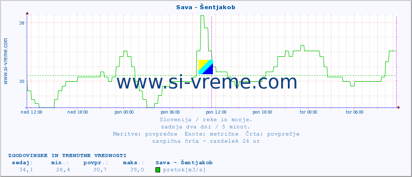 POVPREČJE :: Sava - Šentjakob :: temperatura | pretok | višina :: zadnja dva dni / 5 minut.