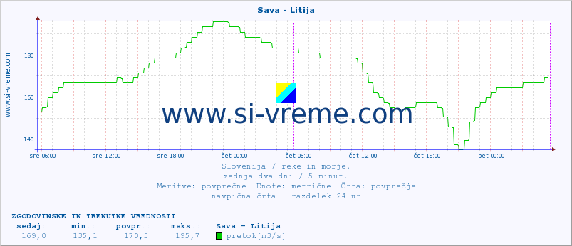 POVPREČJE :: Sava - Litija :: temperatura | pretok | višina :: zadnja dva dni / 5 minut.