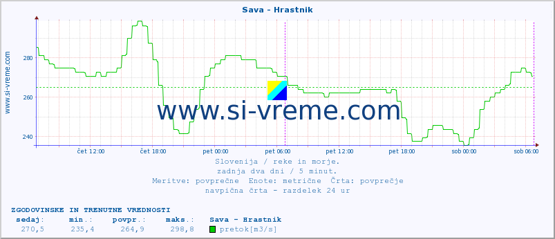 POVPREČJE :: Sava - Hrastnik :: temperatura | pretok | višina :: zadnja dva dni / 5 minut.