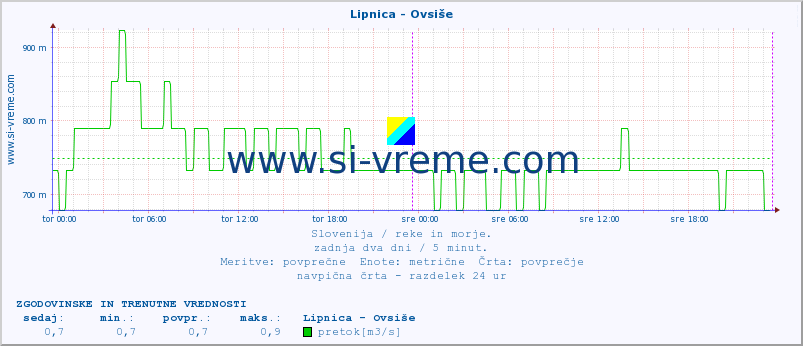 POVPREČJE :: Lipnica - Ovsiše :: temperatura | pretok | višina :: zadnja dva dni / 5 minut.