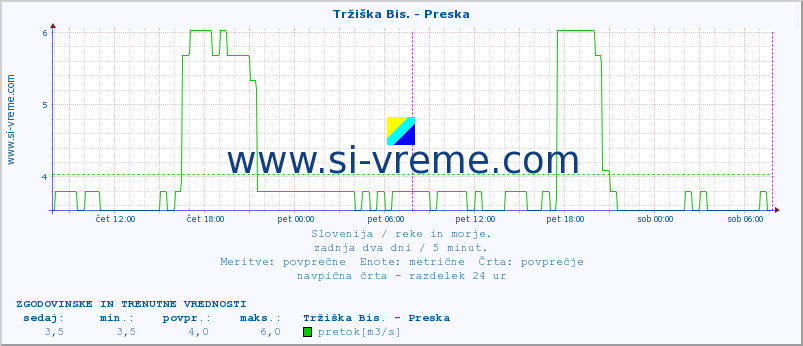 POVPREČJE :: Tržiška Bis. - Preska :: temperatura | pretok | višina :: zadnja dva dni / 5 minut.