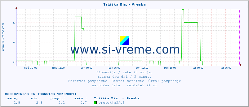 POVPREČJE :: Tržiška Bis. - Preska :: temperatura | pretok | višina :: zadnja dva dni / 5 minut.