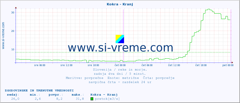 POVPREČJE :: Kokra - Kranj :: temperatura | pretok | višina :: zadnja dva dni / 5 minut.