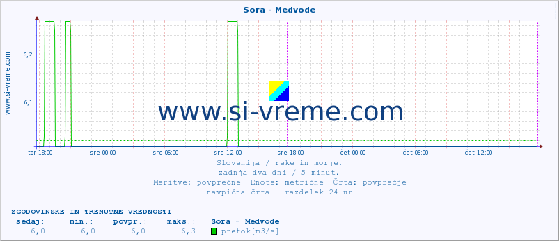 POVPREČJE :: Sora - Medvode :: temperatura | pretok | višina :: zadnja dva dni / 5 minut.