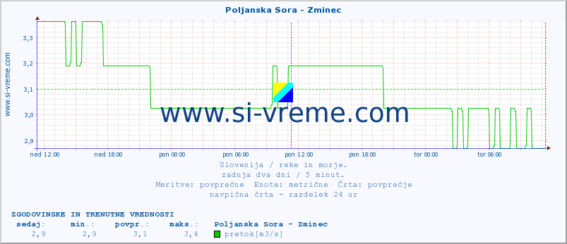 POVPREČJE :: Poljanska Sora - Zminec :: temperatura | pretok | višina :: zadnja dva dni / 5 minut.