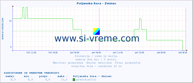 POVPREČJE :: Poljanska Sora - Zminec :: temperatura | pretok | višina :: zadnja dva dni / 5 minut.