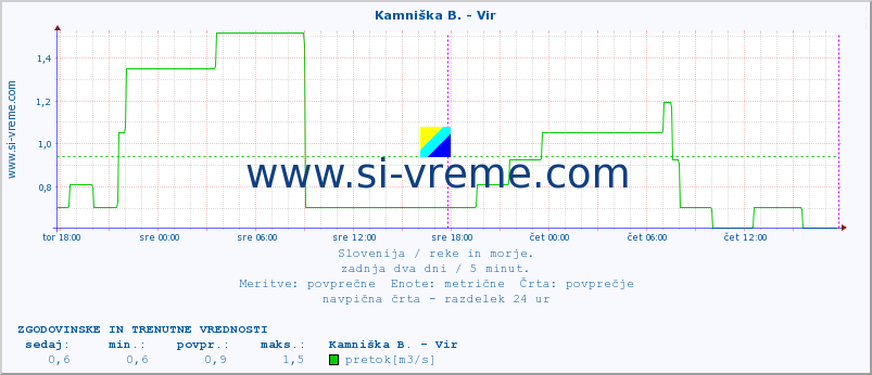 POVPREČJE :: Kamniška B. - Vir :: temperatura | pretok | višina :: zadnja dva dni / 5 minut.