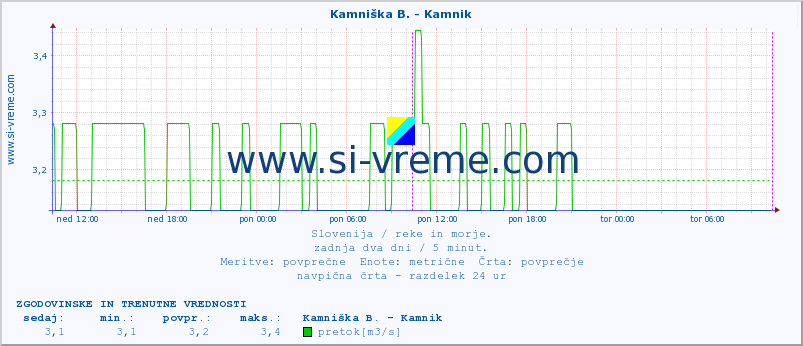 POVPREČJE :: Kamniška B. - Bišče :: temperatura | pretok | višina :: zadnja dva dni / 5 minut.