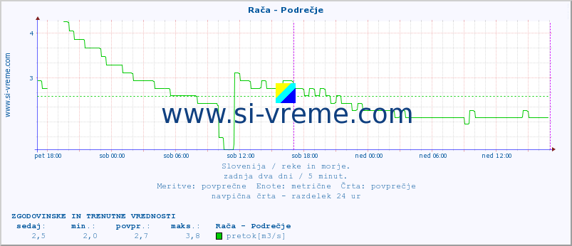 POVPREČJE :: Rača - Podrečje :: temperatura | pretok | višina :: zadnja dva dni / 5 minut.