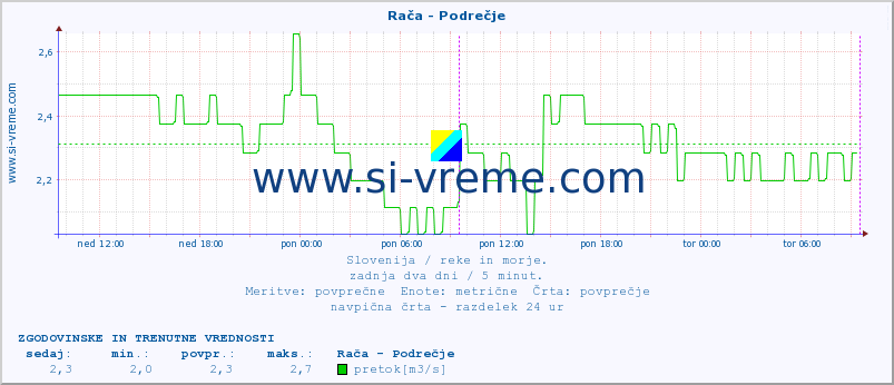 POVPREČJE :: Rača - Podrečje :: temperatura | pretok | višina :: zadnja dva dni / 5 minut.