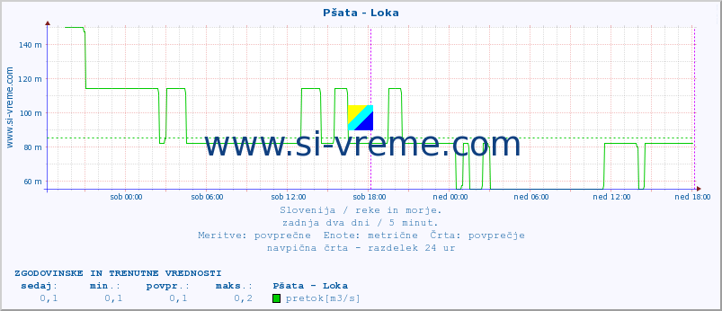 POVPREČJE :: Pšata - Loka :: temperatura | pretok | višina :: zadnja dva dni / 5 minut.