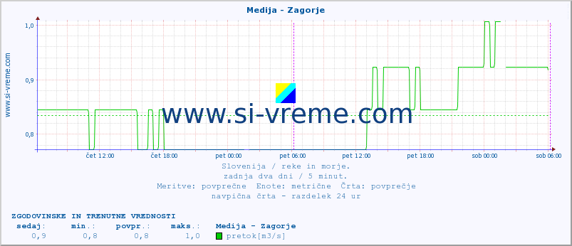 POVPREČJE :: Medija - Zagorje :: temperatura | pretok | višina :: zadnja dva dni / 5 minut.