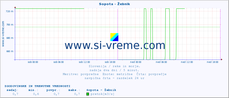 POVPREČJE :: Sopota - Žebnik :: temperatura | pretok | višina :: zadnja dva dni / 5 minut.