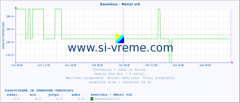 POVPREČJE :: Sevnična - Metni vrh :: temperatura | pretok | višina :: zadnja dva dni / 5 minut.