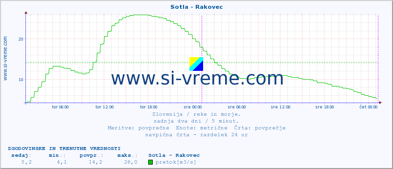 POVPREČJE :: Sotla - Rakovec :: temperatura | pretok | višina :: zadnja dva dni / 5 minut.