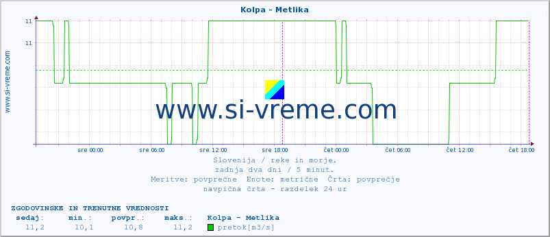 POVPREČJE :: Kolpa - Metlika :: temperatura | pretok | višina :: zadnja dva dni / 5 minut.