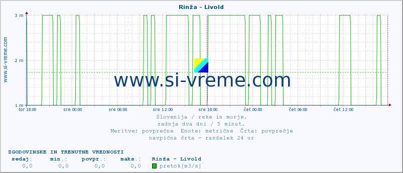 POVPREČJE :: Rinža - Livold :: temperatura | pretok | višina :: zadnja dva dni / 5 minut.