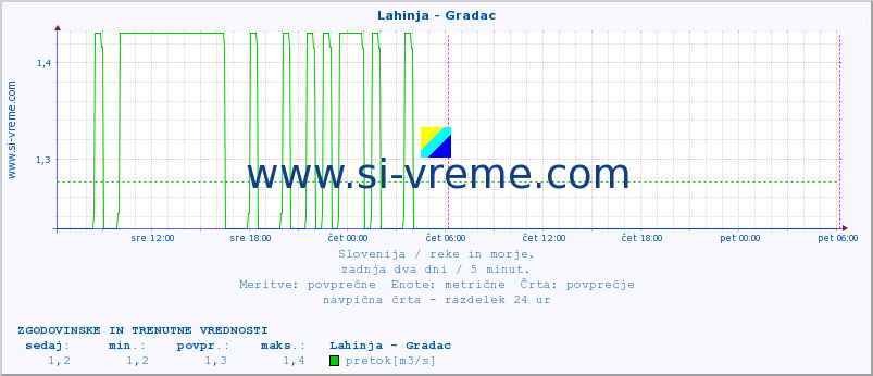 POVPREČJE :: Lahinja - Gradac :: temperatura | pretok | višina :: zadnja dva dni / 5 minut.