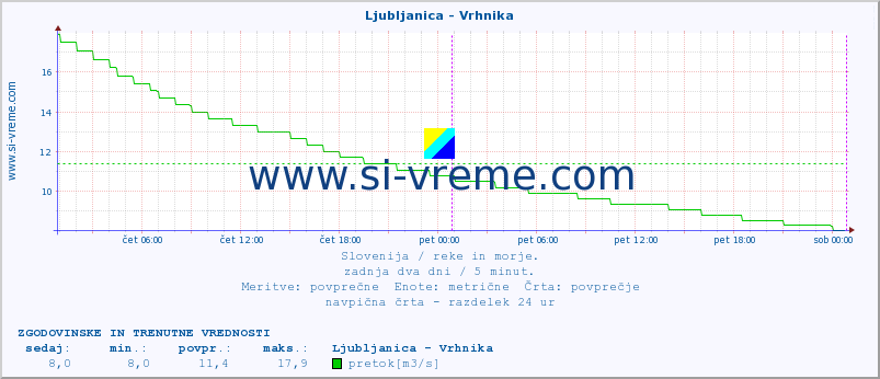 POVPREČJE :: Ljubljanica - Vrhnika :: temperatura | pretok | višina :: zadnja dva dni / 5 minut.