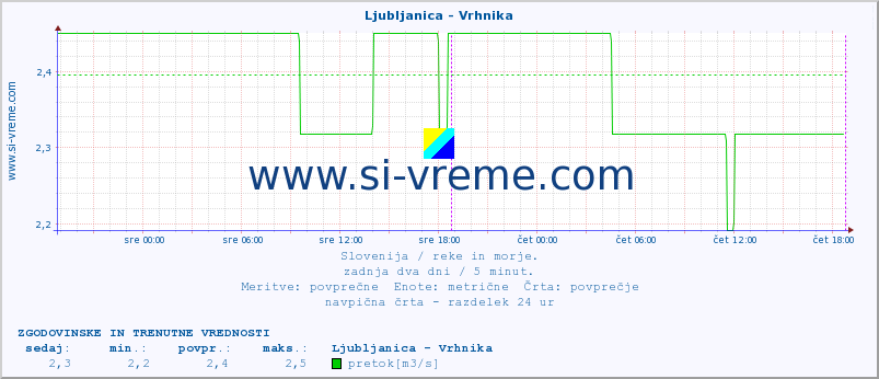 POVPREČJE :: Ljubljanica - Vrhnika :: temperatura | pretok | višina :: zadnja dva dni / 5 minut.