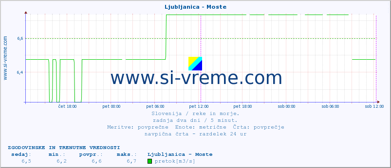 POVPREČJE :: Ljubljanica - Moste :: temperatura | pretok | višina :: zadnja dva dni / 5 minut.