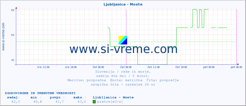 POVPREČJE :: Ljubljanica - Moste :: temperatura | pretok | višina :: zadnja dva dni / 5 minut.