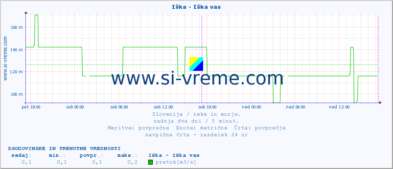 POVPREČJE :: Iška - Iška vas :: temperatura | pretok | višina :: zadnja dva dni / 5 minut.