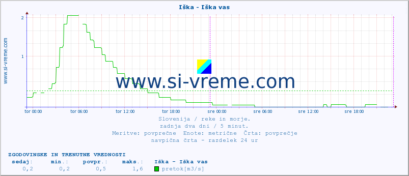 POVPREČJE :: Iška - Iška vas :: temperatura | pretok | višina :: zadnja dva dni / 5 minut.