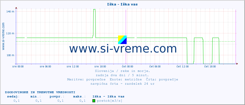 POVPREČJE :: Iška - Iška vas :: temperatura | pretok | višina :: zadnja dva dni / 5 minut.