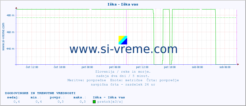 POVPREČJE :: Iška - Iška vas :: temperatura | pretok | višina :: zadnja dva dni / 5 minut.