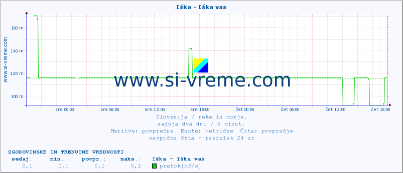 POVPREČJE :: Iška - Iška vas :: temperatura | pretok | višina :: zadnja dva dni / 5 minut.