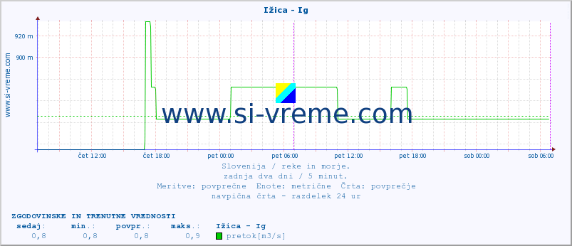 POVPREČJE :: Ižica - Ig :: temperatura | pretok | višina :: zadnja dva dni / 5 minut.