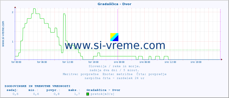 POVPREČJE :: Gradaščica - Dvor :: temperatura | pretok | višina :: zadnja dva dni / 5 minut.