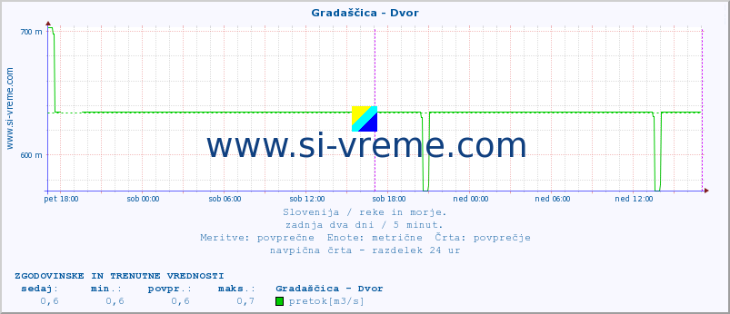 POVPREČJE :: Gradaščica - Dvor :: temperatura | pretok | višina :: zadnja dva dni / 5 minut.