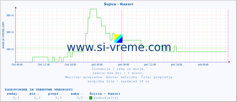 POVPREČJE :: Šujica - Razori :: temperatura | pretok | višina :: zadnja dva dni / 5 minut.