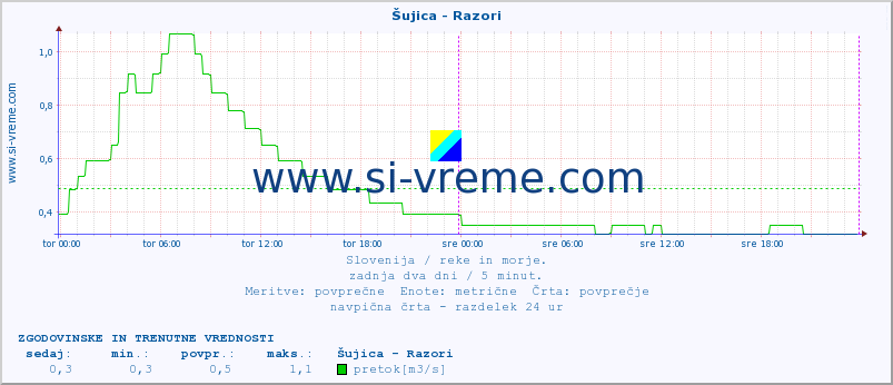 POVPREČJE :: Šujica - Razori :: temperatura | pretok | višina :: zadnja dva dni / 5 minut.