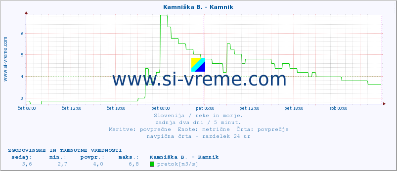 POVPREČJE :: Stržen - Dol. Jezero :: temperatura | pretok | višina :: zadnja dva dni / 5 minut.