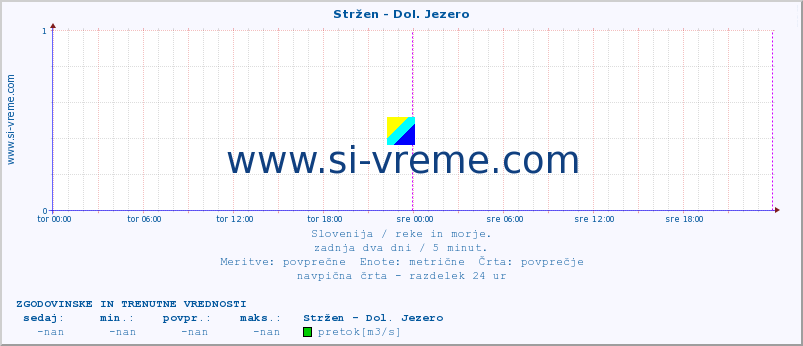 POVPREČJE :: Stržen - Dol. Jezero :: temperatura | pretok | višina :: zadnja dva dni / 5 minut.