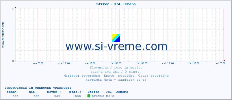 POVPREČJE :: Stržen - Dol. Jezero :: temperatura | pretok | višina :: zadnja dva dni / 5 minut.