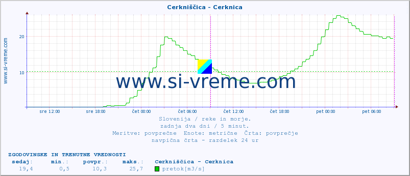 POVPREČJE :: Cerkniščica - Cerknica :: temperatura | pretok | višina :: zadnja dva dni / 5 minut.