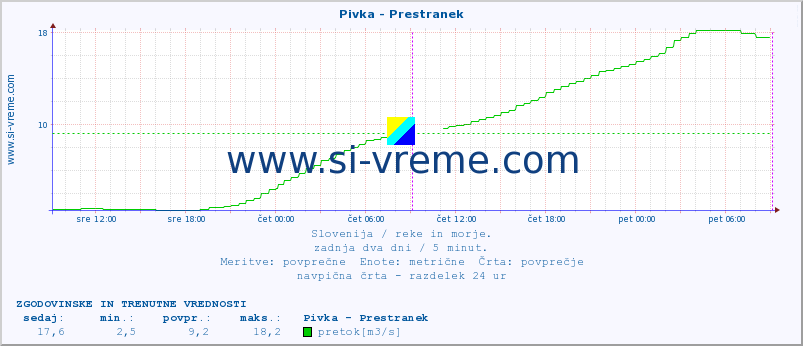 POVPREČJE :: Pivka - Prestranek :: temperatura | pretok | višina :: zadnja dva dni / 5 minut.