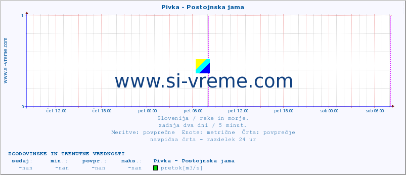 POVPREČJE :: Pivka - Postojnska jama :: temperatura | pretok | višina :: zadnja dva dni / 5 minut.