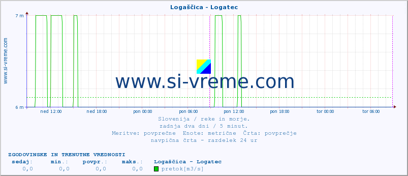 POVPREČJE :: Logaščica - Logatec :: temperatura | pretok | višina :: zadnja dva dni / 5 minut.